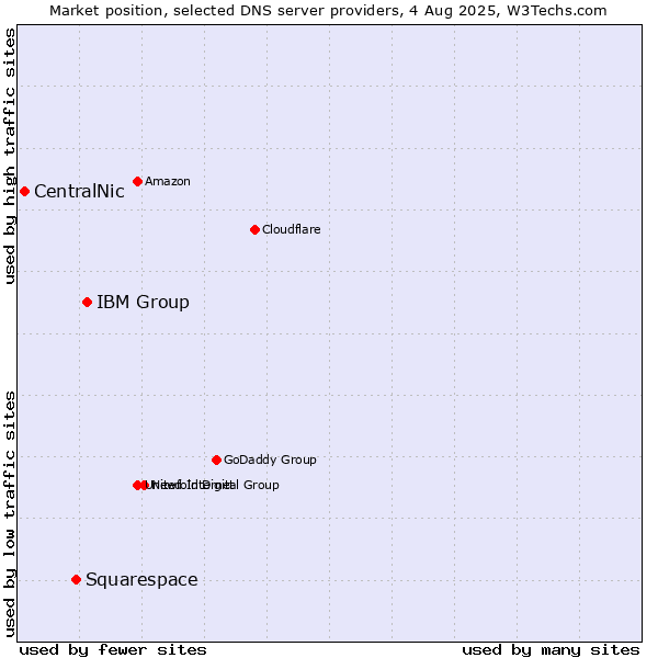 Market position of IBM Group vs. Squarespace vs. CentralNic