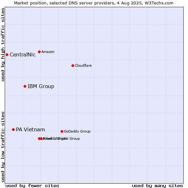 Market position of IBM Group vs. PA Vietnam vs. CentralNic