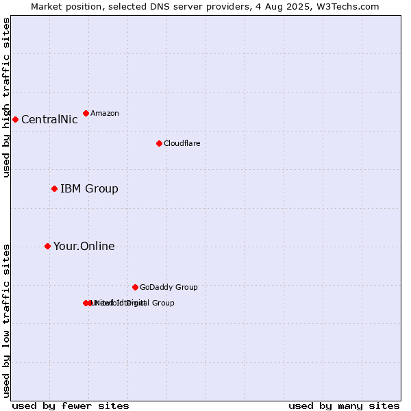 Market position of IBM Group vs. Your.Online vs. CentralNic
