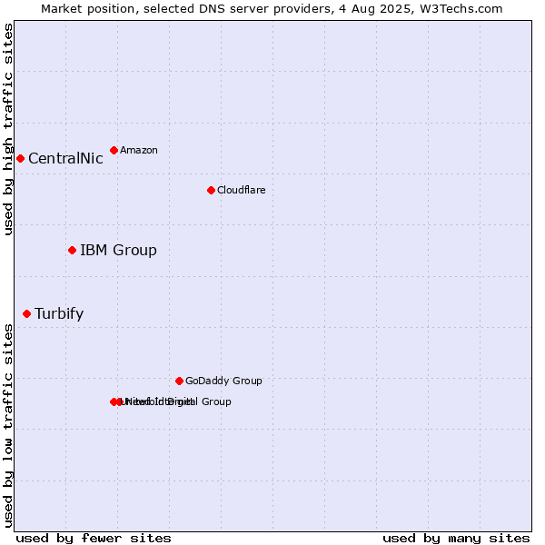 Market position of IBM Group vs. Turbify vs. CentralNic