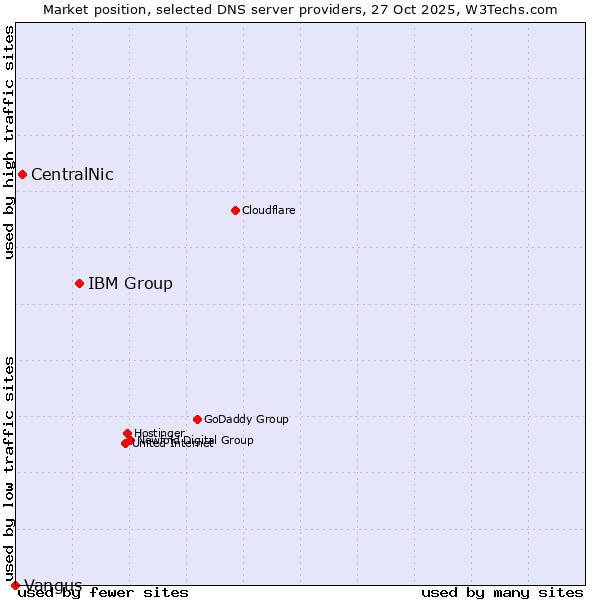 Market position of IBM Group vs. CentralNic vs. Vangus