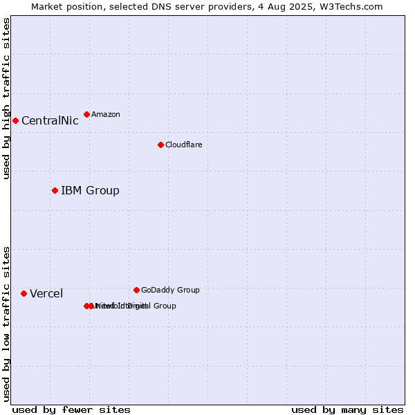 Market position of IBM Group vs. Vercel vs. CentralNic
