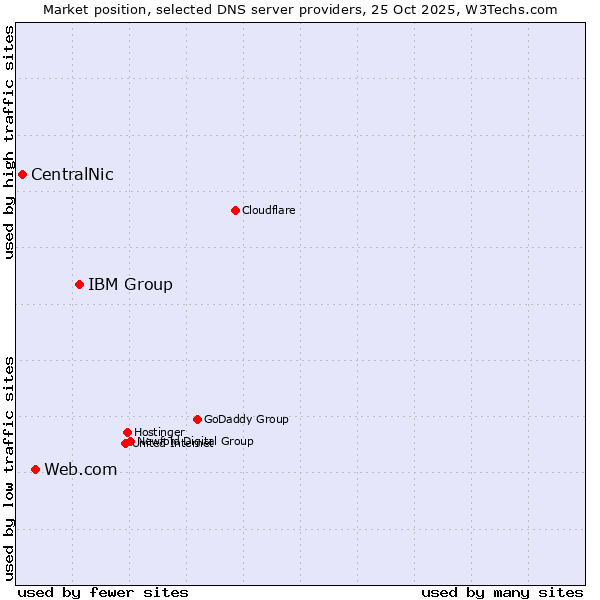 Market position of IBM Group vs. Web.com vs. CentralNic