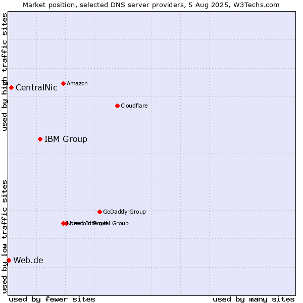Market position of IBM Group vs. CentralNic vs. Web.de