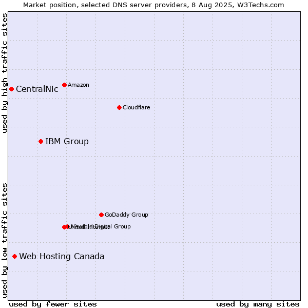 Market position of IBM Group vs. Web Hosting Canada vs. CentralNic