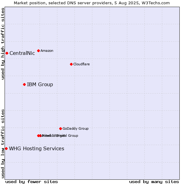 Market position of IBM Group vs. CentralNic vs. WHG Hosting Services