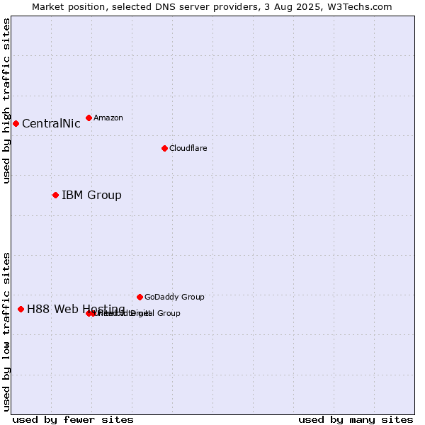 Market position of IBM Group vs. H88 Web Hosting vs. CentralNic