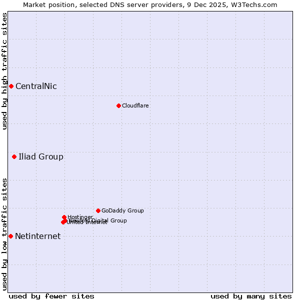 Market position of Iliad Group vs. CentralNic vs. Netinternet