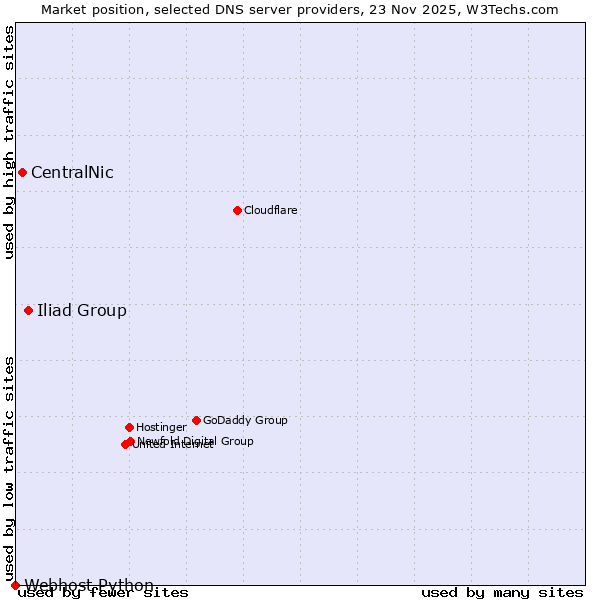 Market position of Iliad Group vs. CentralNic vs. Webhost Python
