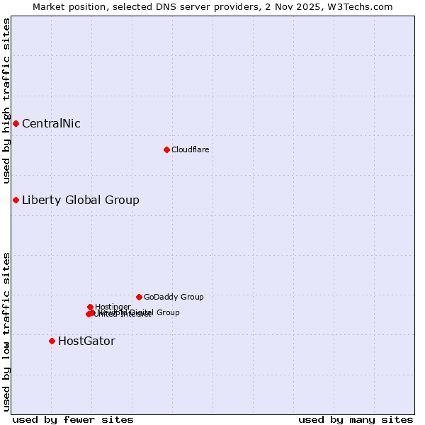 Market position of HostGator vs. CentralNic vs. Liberty Global Group