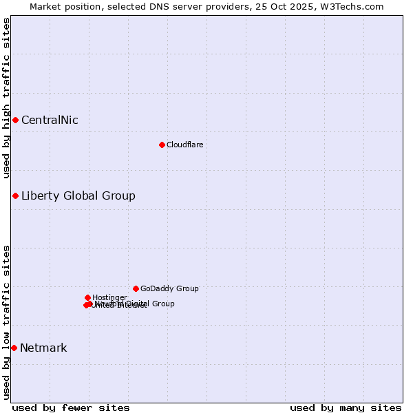Market position of CentralNic vs. Liberty Global Group vs. Netmark