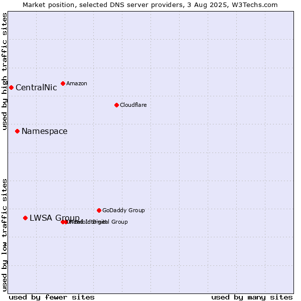 Market position of LWSA Group vs. Namespace vs. CentralNic