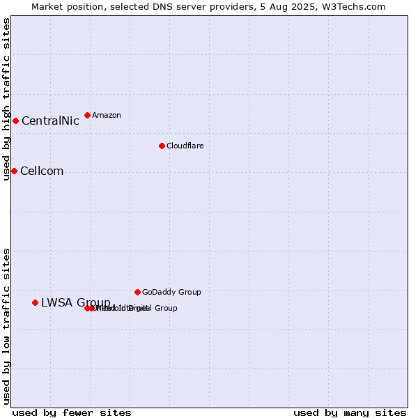 Market position of LWSA Group vs. CentralNic vs. Cellcom