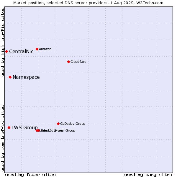 Market position of Namespace vs. LWS Group vs. CentralNic
