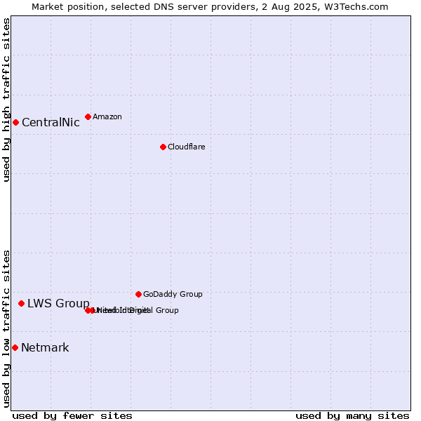 Market position of LWS Group vs. CentralNic vs. Netmark