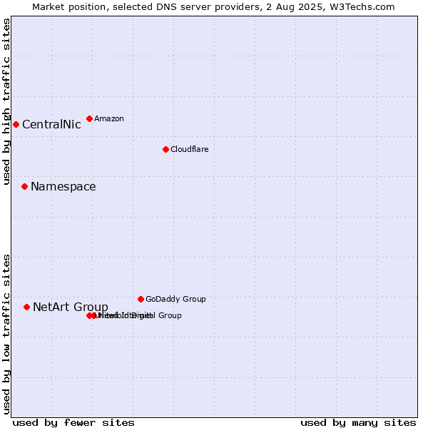 Market position of NetArt Group vs. Namespace vs. CentralNic