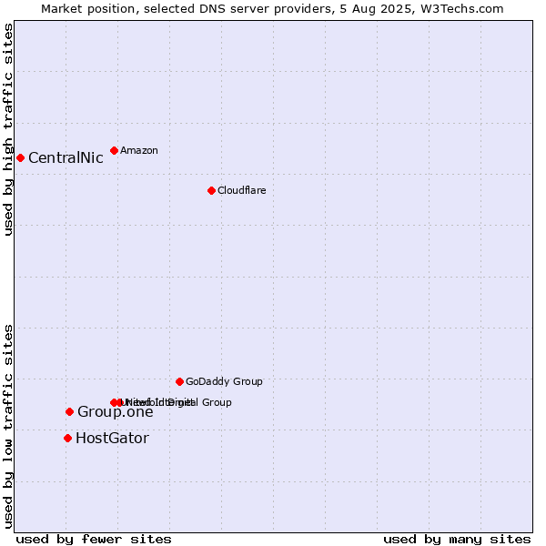 Market position of Group.one vs. HostGator vs. CentralNic