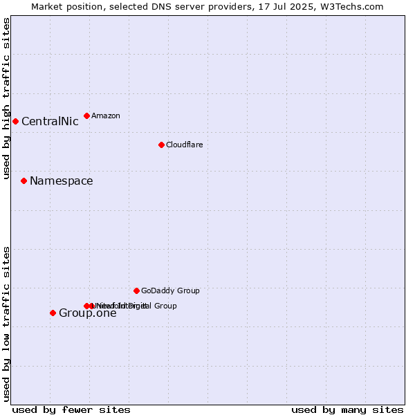 Market position of Group.one vs. Namespace vs. CentralNic