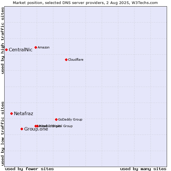 Market position of Group.one vs. Netafraz vs. CentralNic