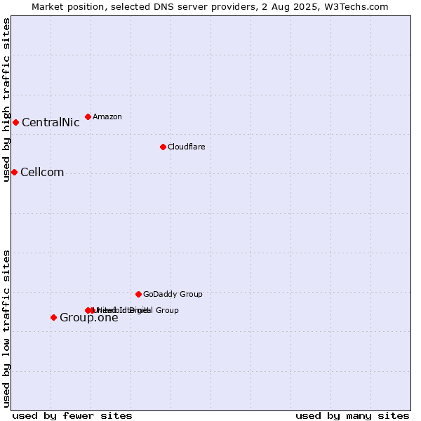 Market position of Group.one vs. CentralNic vs. Cellcom