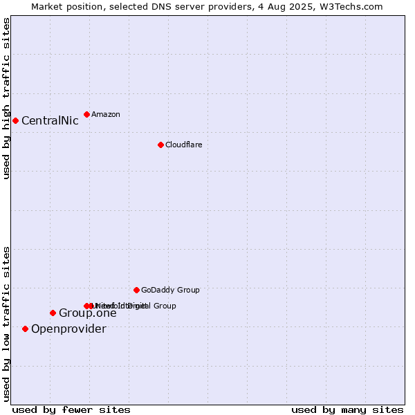Market position of Group.one vs. Openprovider vs. CentralNic