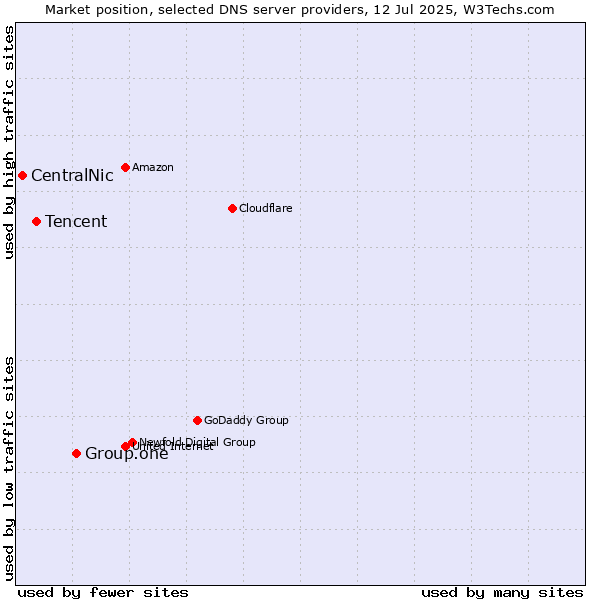 Market position of Group.one vs. Tencent vs. CentralNic