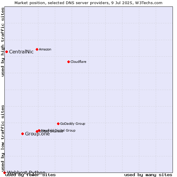 Market position of Group.one vs. CentralNic vs. Webhost Python