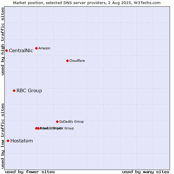 Market position of RBC Group vs. Hostatom vs. CentralNic