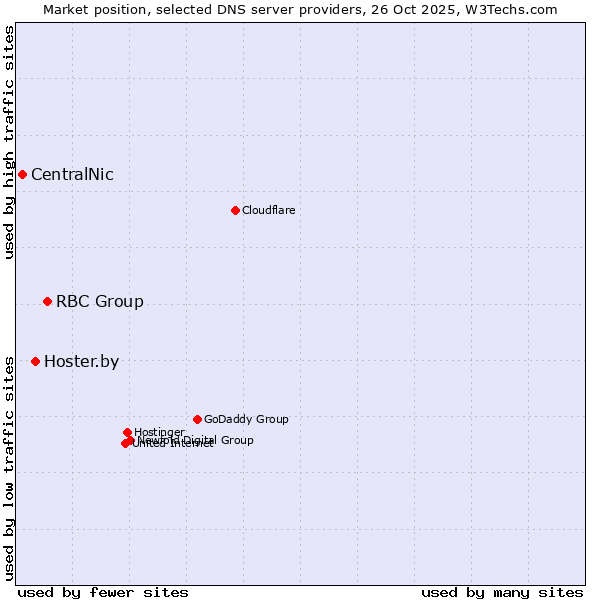 Market position of RBC Group vs. Hoster.by vs. CentralNic