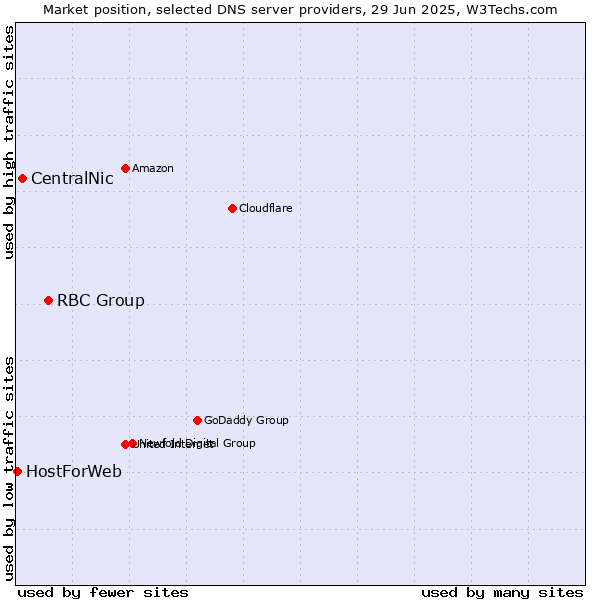 Market position of RBC Group vs. CentralNic vs. HostForWeb