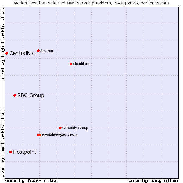 Market position of RBC Group vs. Hostpoint vs. CentralNic