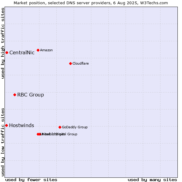 Market position of RBC Group vs. CentralNic vs. Hostwinds