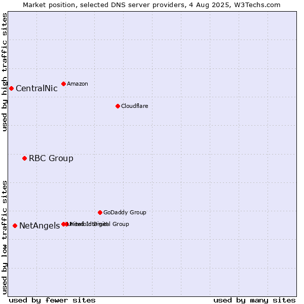 Market position of RBC Group vs. NetAngels vs. CentralNic