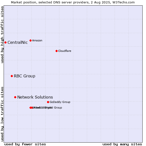 Market position of Network Solutions vs. RBC Group vs. CentralNic