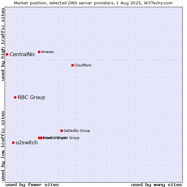 Market position of RBC Group vs. o2switch vs. CentralNic