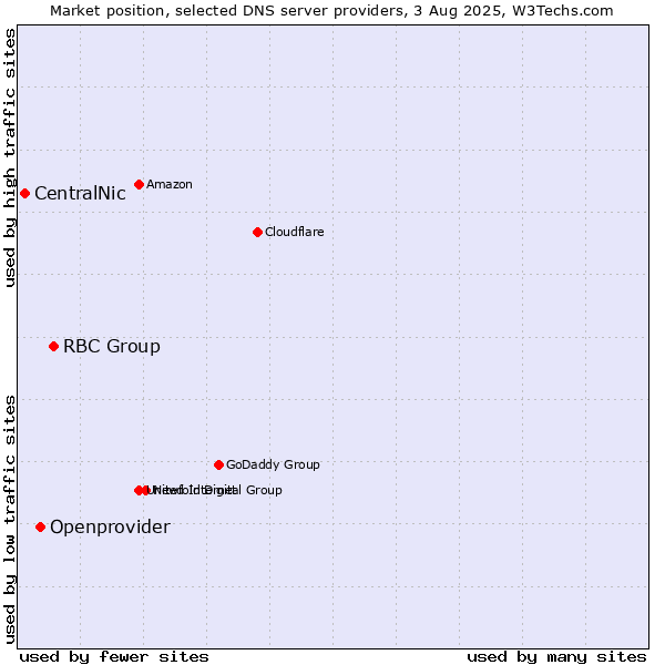 Market position of RBC Group vs. Openprovider vs. CentralNic