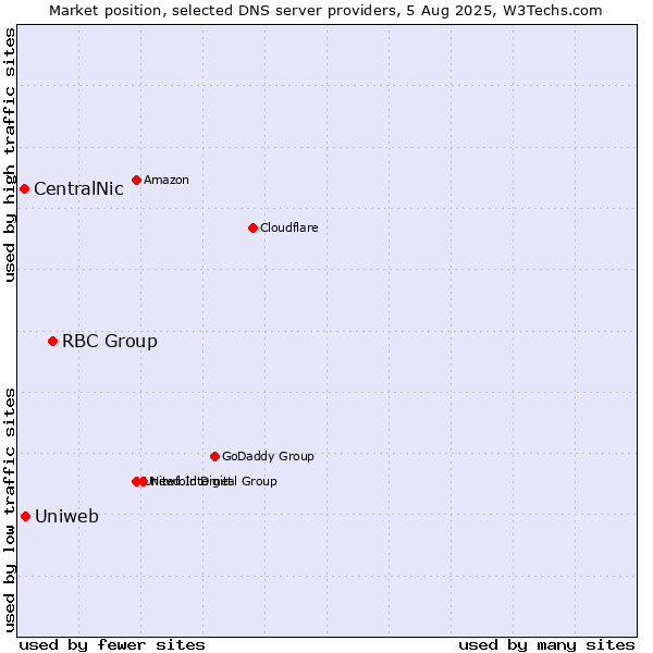 Market position of RBC Group vs. Uniweb vs. CentralNic