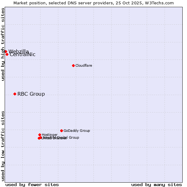Market position of RBC Group vs. CentralNic vs. Webzilla
