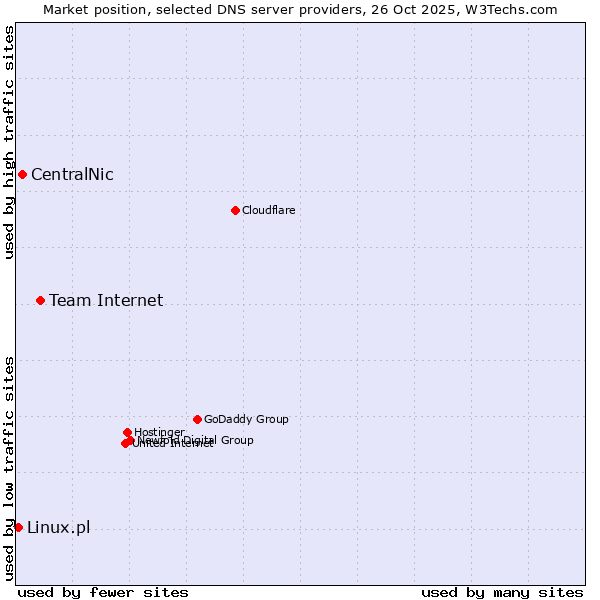 Market position of Team Internet vs. CentralNic vs. Linux.pl