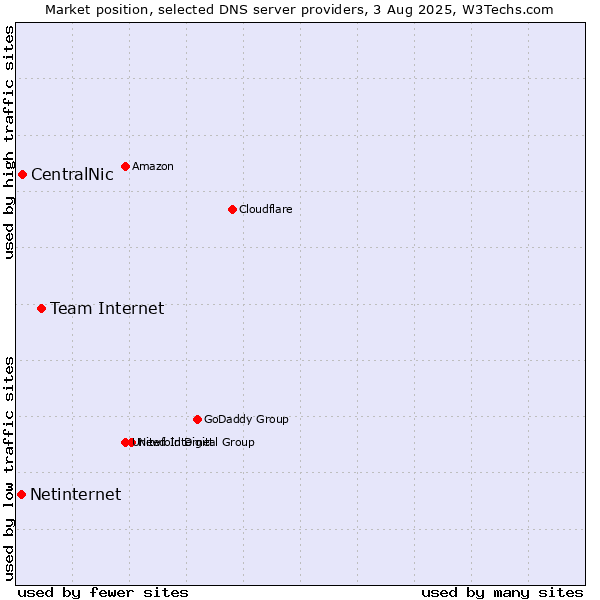 Market position of Team Internet vs. CentralNic vs. Netinternet