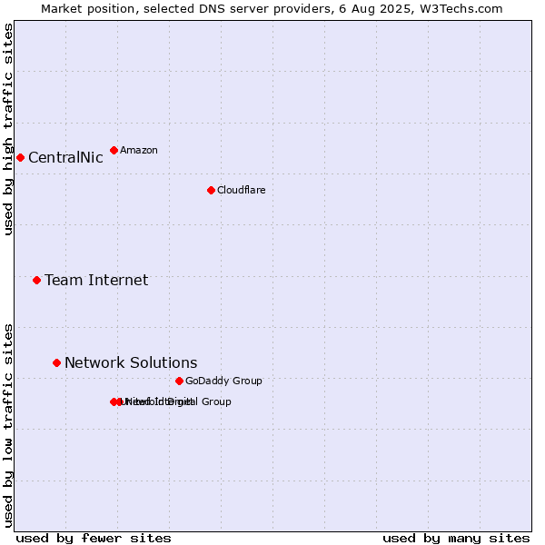 Market position of Network Solutions vs. Team Internet vs. CentralNic