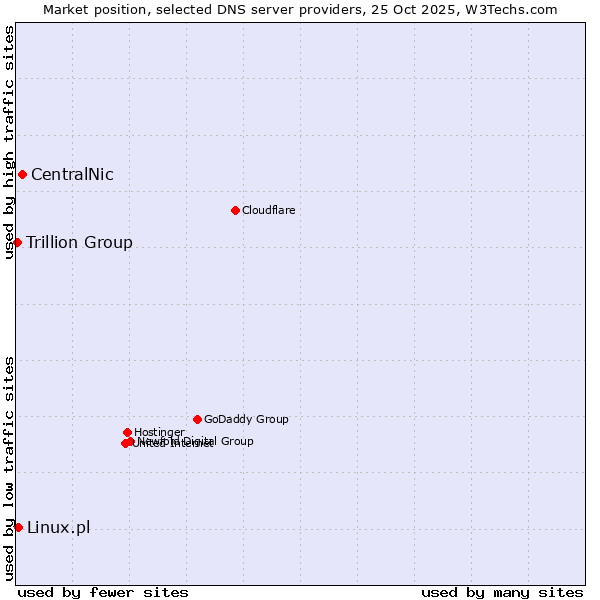 Market position of CentralNic vs. Linux.pl vs. Trillion Group