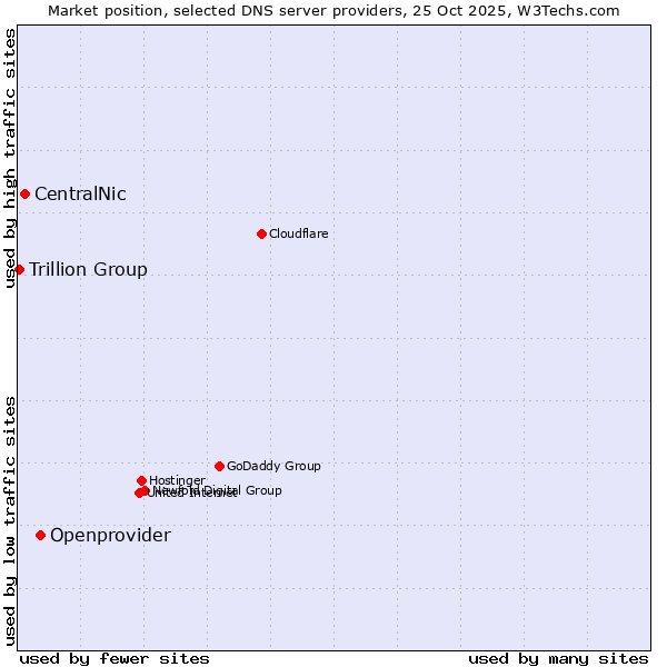 Market position of Openprovider vs. CentralNic vs. Trillion Group