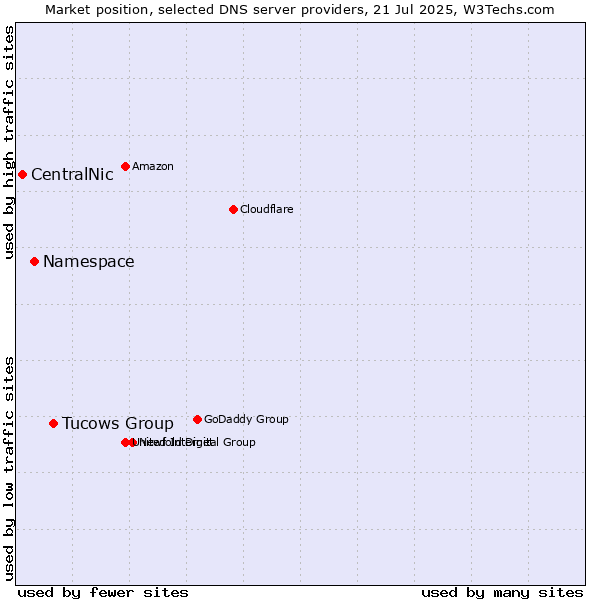 Market position of Tucows Group vs. Namespace vs. CentralNic