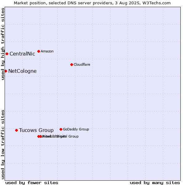 Market position of Tucows Group vs. CentralNic vs. NetCologne
