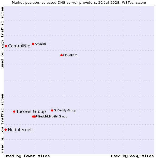 Market position of Tucows Group vs. CentralNic vs. Netinternet
