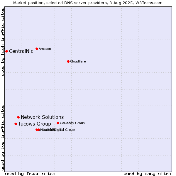 Market position of Network Solutions vs. Tucows Group vs. CentralNic
