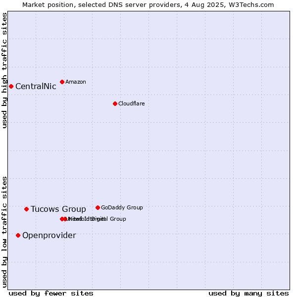 Market position of Tucows Group vs. Openprovider vs. CentralNic