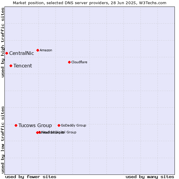 Market position of Tucows Group vs. Tencent vs. CentralNic