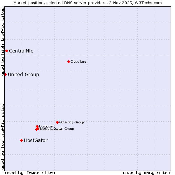 Market position of HostGator vs. CentralNic vs. United Group